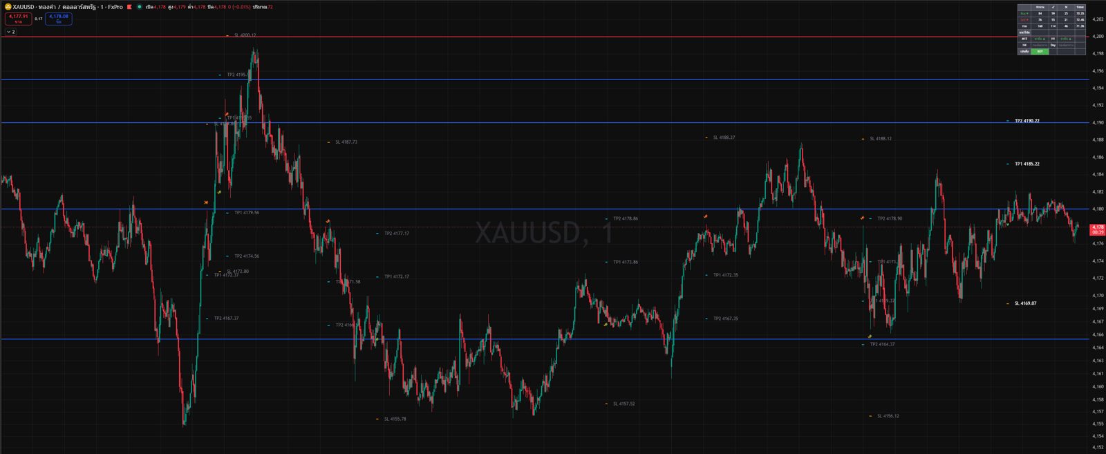 อินดิเคเตอร์ Ja BRT บนกราฟทองคำ XAUUSD ใน TradingView แสดงเส้น SL และ TP